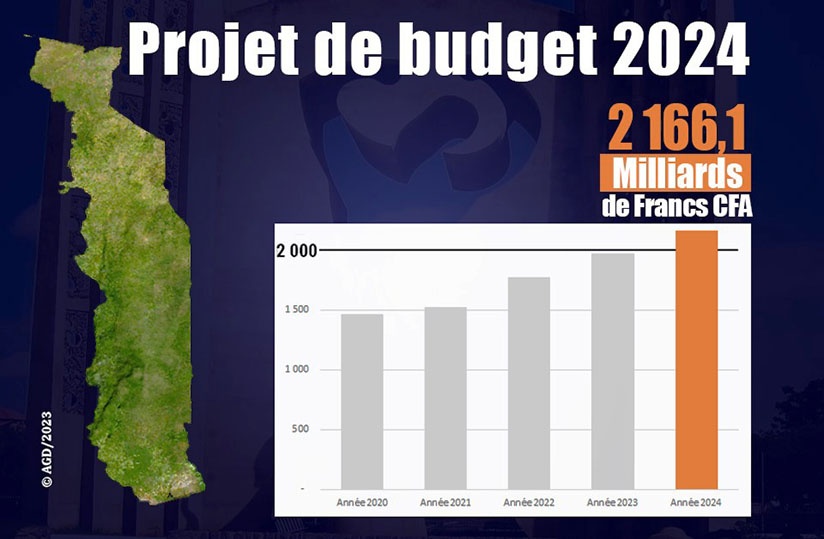 PROJET BUDGET 2024 TOGO.jpg